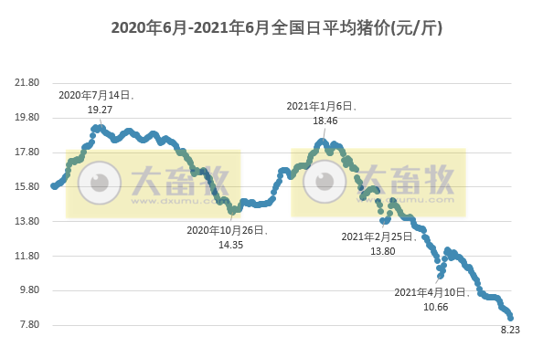 2021.6.5-今日猪价全面下跌，玉米价格上涨豆粕下跌，牧原5月生猪收入环比下降14%，新希望前5个月猪饲料销量翻倍