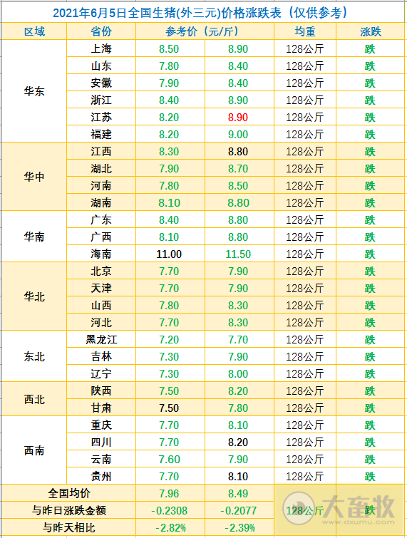 2021.6.5-今日猪价全面下跌,玉米价格上涨豆粕下跌,牧原5月生猪收入环比下降14%,新希望前5个月猪饲料销量翻倍