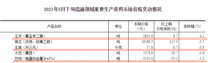 2021.6.5-今日猪价全面下跌，玉米价格上涨豆粕下跌，牧原5月生猪收入环比下降14%，新希望前5个月猪饲料销量翻倍