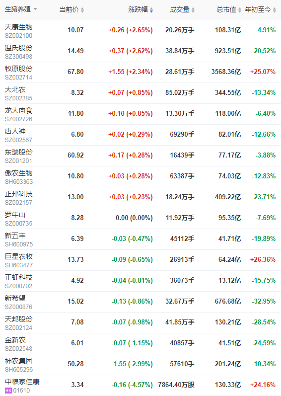 2021.6.5-今日猪价全面下跌，玉米价格上涨豆粕下跌，牧原5月生猪收入环比下降14%，新希望前5个月猪饲料销量翻倍