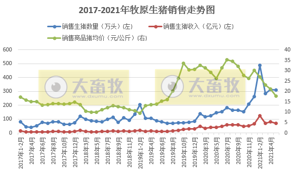 2021.6.5-今日猪价全面下跌，玉米价格上涨豆粕下跌，牧原5月生猪收入环比下降14%，新希望前5个月猪饲料销量翻倍