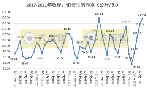 2021.6.5-今日猪价全面下跌，玉米价格上涨豆粕下跌，牧原5月生猪收入环比下降14%，新希望前5个月猪饲料销量翻倍