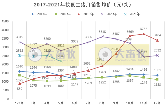 牧原股份：5月生猪收入环比下降14%，单头生猪均重有所增长