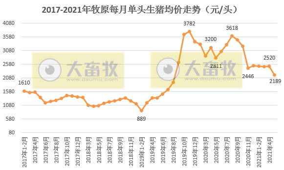牧原股份：5月生猪收入环比下降14%，单头生猪均重有所增长