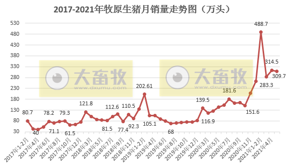 牧原股份：5月生猪收入环比下降14%，单头生猪均重有所增长
