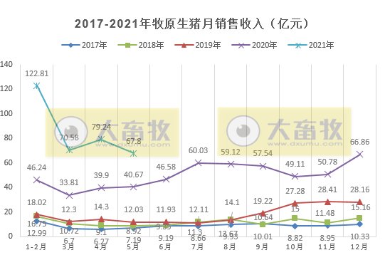 牧原股份：5月生猪收入环比下降14%，单头生猪均重有所增长