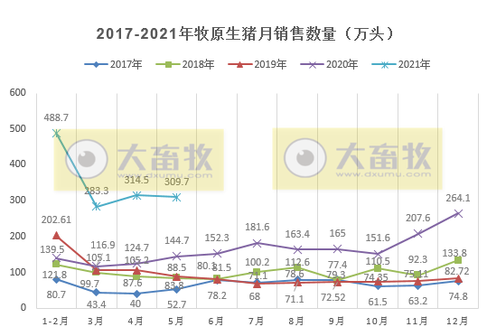 牧原股份：5月生猪收入环比下降14%，单头生猪均重有所增长