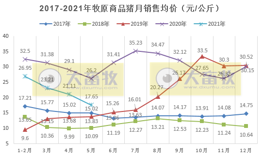 牧原股份：5月生猪收入环比下降14%，单头生猪均重有所增长