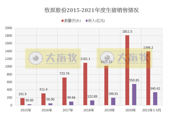 牧原股份：5月生猪收入环比下降14%，单头生猪均重有所增长