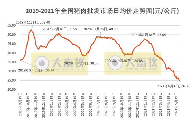 2021.6.6-今日猪价东北跌破7元，跌得养猪人心慌慌！为什么海南猪价会高出一大截？正邦表示不会刻意调整生猪出栏计划从5方面降成本
