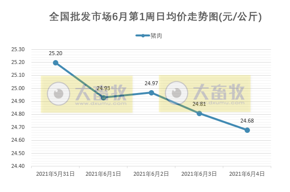 2021.6.6-今日猪价东北跌破7元，跌得养猪人心慌慌！为什么海南猪价会高出一大截？正邦表示不会刻意调整生猪出栏计划从5方面降成本