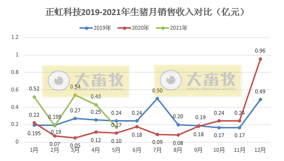 正虹科技:5月生猪销量环比下降4成,收入下降近6成