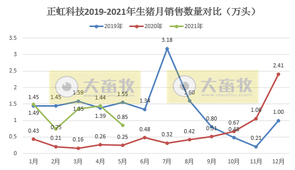 正虹科技:5月生猪销量环比下降4成,收入下降近6成