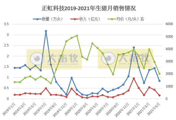 正虹科技:5月生猪销量环比下降4成,收入下降近6成