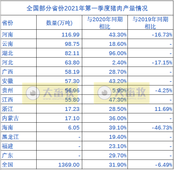 官宣:原定三年恢复生猪生产目标已经提前完成了!一季度数据可见端倪