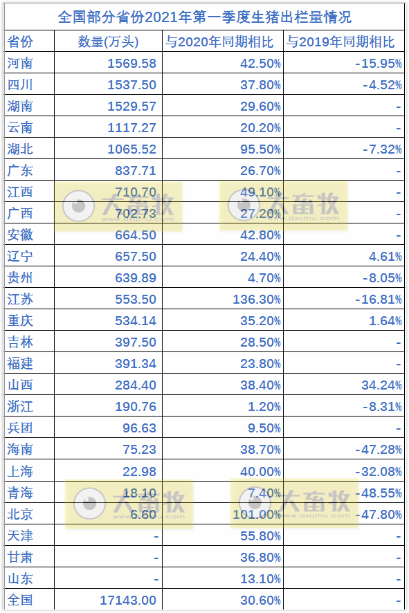 官宣:原定三年恢复生猪生产目标已经提前完成了!一季度数据可见端倪