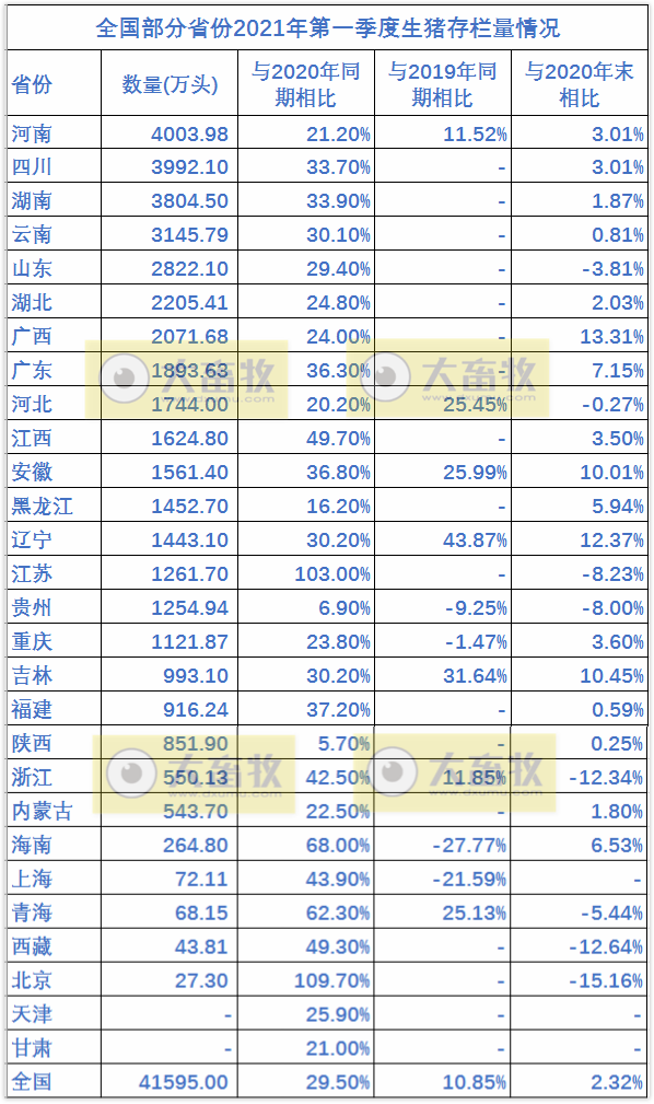 官宣:原定三年恢复生猪生产目标已经提前完成了!一季度数据可见端倪