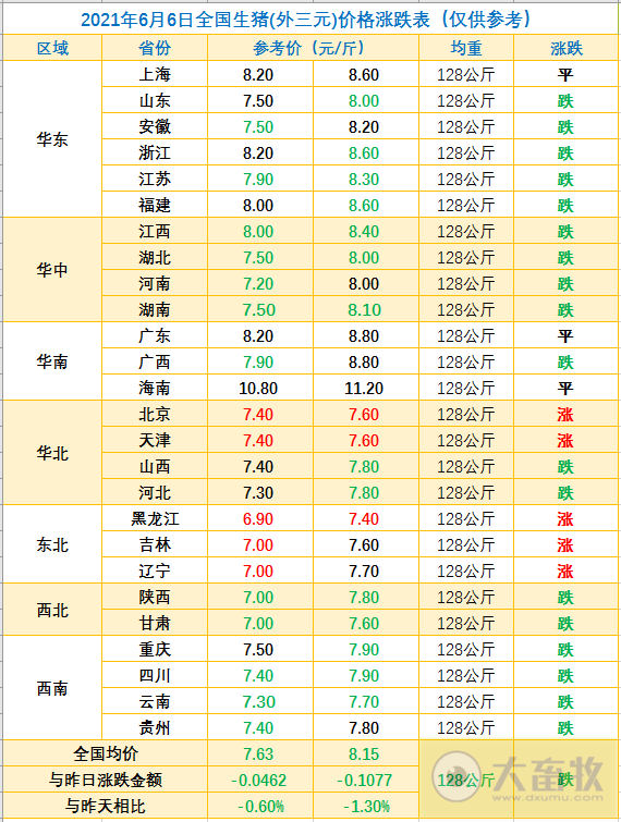 2021.6.7-今日猪价东北好转,市场上的牛猪大猪消化完了吗?6月下旬有机会整体反弹?新希望拟2.4亿元又收购一家饲料企业;生猪板块全线下跌