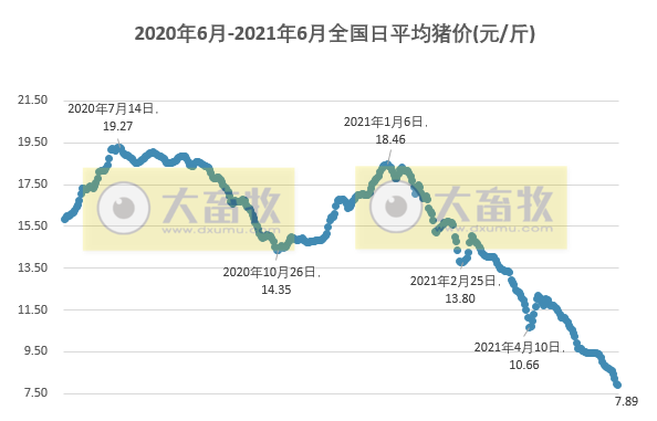 2021.6.7-今日猪价东北好转,市场上的牛猪大猪消化完了吗?6月下旬有机会整体反弹?新希望拟2.4亿元又收购一家饲料企业;生猪板块全线下跌