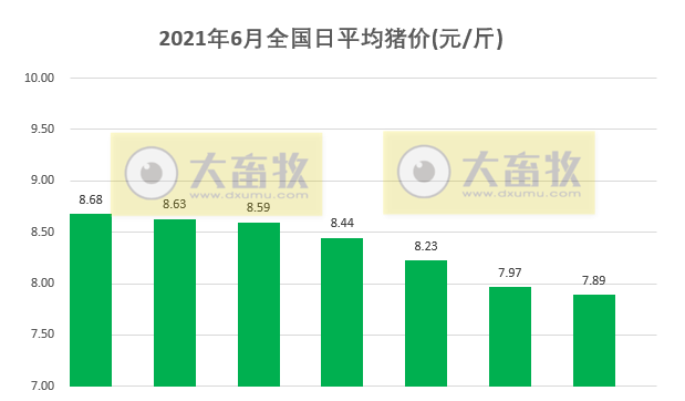 2021.6.7-今日猪价东北好转,市场上的牛猪大猪消化完了吗?6月下旬有机会整体反弹?新希望拟2.4亿元又收购一家饲料企业;生猪板块全线下跌