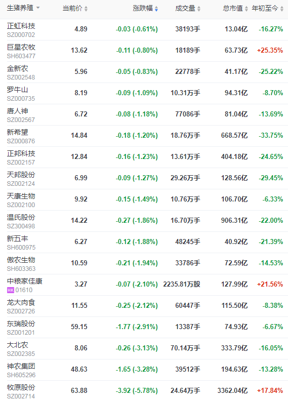 2021.6.7-今日猪价东北好转,市场上的牛猪大猪消化完了吗?6月下旬有机会整体反弹?新希望拟2.4亿元又收购一家饲料企业;生猪板块全线下跌