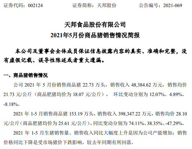天邦股份：5月生猪销售均价同比下跌近6成，均重同比增长近6成