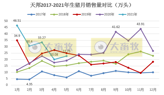 天邦股份：5月生猪销售均价同比下跌近6成，均重同比增长近6成