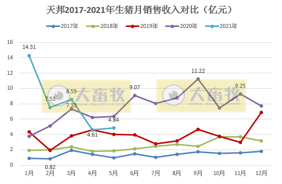天邦股份：5月生猪销售均价同比下跌近6成，均重同比增长近6成