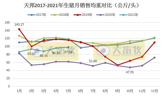 天邦股份：5月生猪销售均价同比下跌近6成，均重同比增长近6成