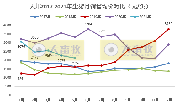 天邦股份：5月生猪销售均价同比下跌近6成，均重同比增长近6成