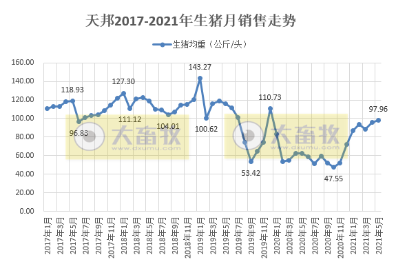 2021.6.8-今日猪价微涨，北方连续2天上涨，5月肉类进口量环比下降14%，温氏5月生猪销量环比增长超5成，养猪人如何应对低盈利时代？