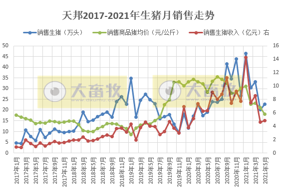 2021.6.8-今日猪价微涨，北方连续2天上涨，5月肉类进口量环比下降14%，温氏5月生猪销量环比增长超5成，养猪人如何应对低盈利时代？