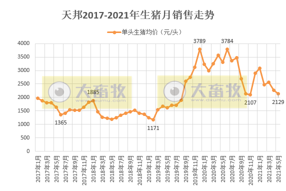 2021.6.8-今日猪价微涨，北方连续2天上涨，5月肉类进口量环比下降14%，温氏5月生猪销量环比增长超5成，养猪人如何应对低盈利时代？