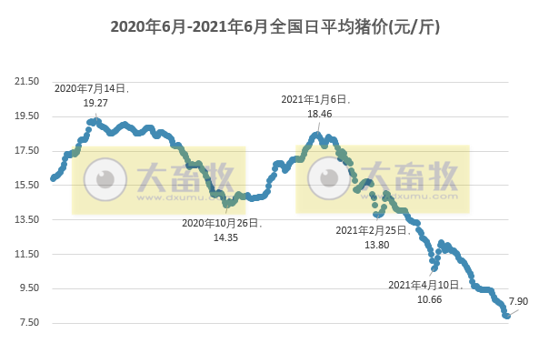2021.6.8-今日猪价微涨，北方连续2天上涨，5月肉类进口量环比下降14%，温氏5月生猪销量环比增长超5成，养猪人如何应对低盈利时代？