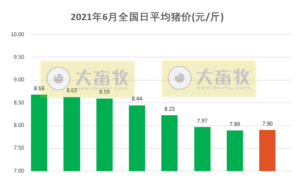 2021.6.8-今日猪价微涨，北方连续2天上涨，5月肉类进口量环比下降14%，温氏5月生猪销量环比增长超5成，养猪人如何应对低盈利时代？