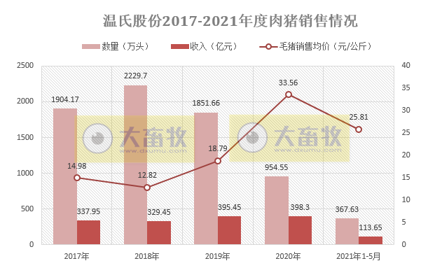 2021.6.8-今日猪价微涨，北方连续2天上涨，5月肉类进口量环比下降14%，温氏5月生猪销量环比增长超5成，养猪人如何应对低盈利时代？