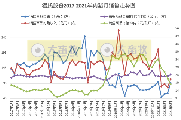 2021.6.8-今日猪价微涨，北方连续2天上涨，5月肉类进口量环比下降14%，温氏5月生猪销量环比增长超5成，养猪人如何应对低盈利时代？