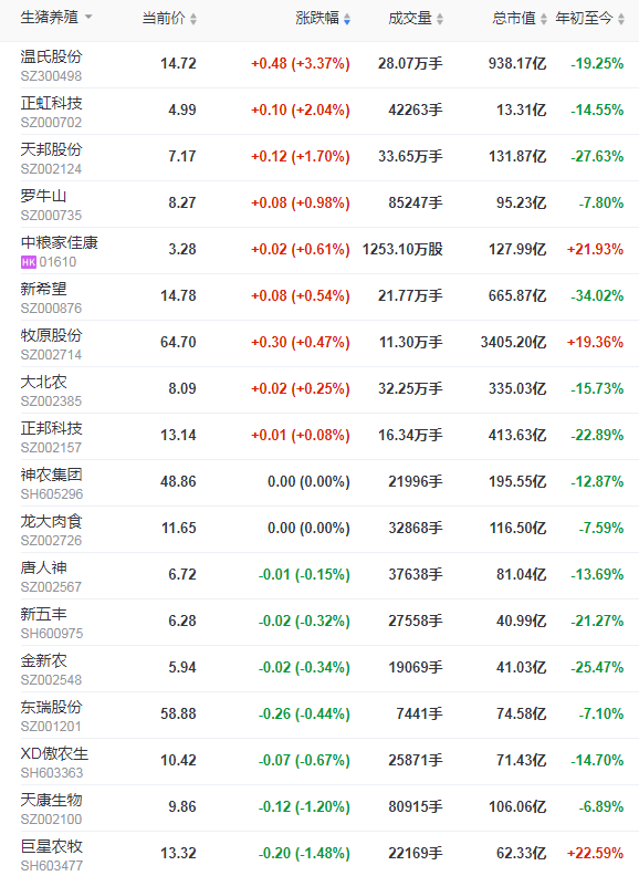 2021.6.8-今日猪价微涨，北方连续2天上涨，5月肉类进口量环比下降14%，温氏5月生猪销量环比增长超5成，养猪人如何应对低盈利时代？