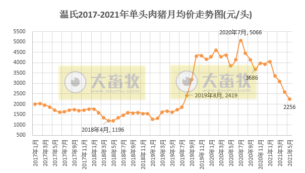 温氏股份：5月肉猪销量环比增长54%，均价9.13元/斤，环比下降约17%，预计猪业继续亏损