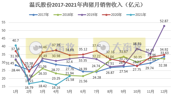 温氏股份：5月肉猪销量环比增长54%，均价9.13元/斤，环比下降约17%，预计猪业继续亏损