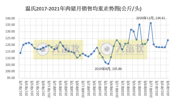 温氏股份：5月肉猪销量环比增长54%，均价9.13元/斤，环比下降约17%，预计猪业继续亏损