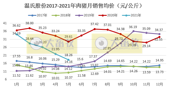 温氏股份：5月肉猪销量环比增长54%，均价9.13元/斤，环比下降约17%，预计猪业继续亏损