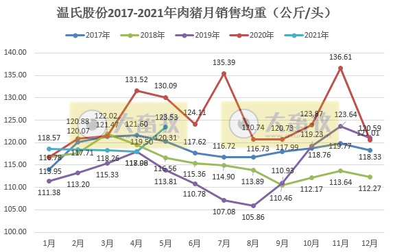 温氏股份：5月肉猪销量环比增长54%，均价9.13元/斤，环比下降约17%，预计猪业继续亏损