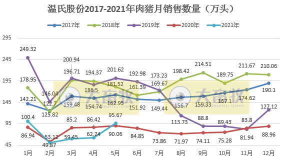 温氏股份：5月肉猪销量环比增长54%，均价9.13元/斤，环比下降约17%，预计猪业继续亏损