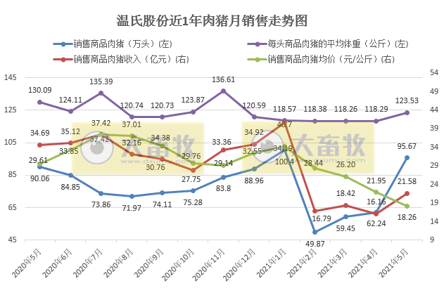 温氏股份：5月肉猪销量环比增长54%，均价9.13元/斤，环比下降约17%，预计猪业继续亏损