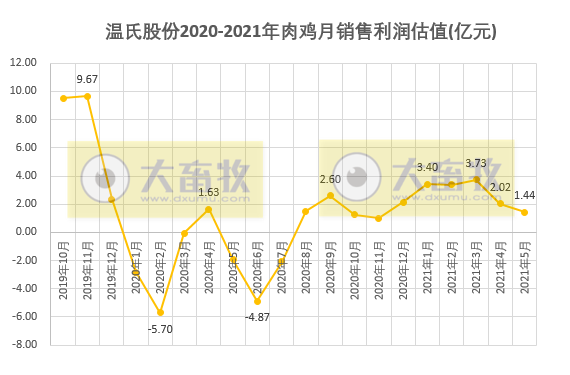 温氏股份：前5个月肉鸡销售约4亿只，收入同比增长33%