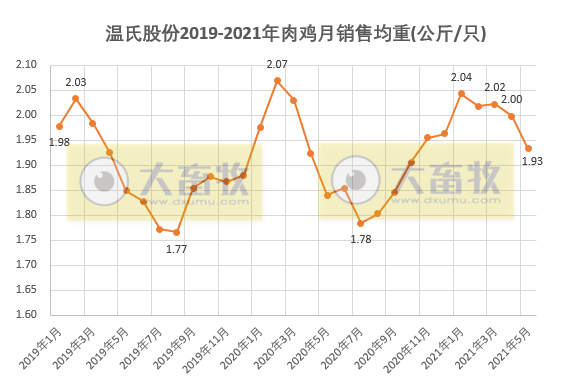温氏股份：前5个月肉鸡销售约4亿只，收入同比增长33%