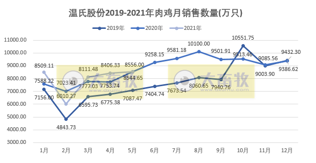 温氏股份：前5个月肉鸡销售约4亿只，收入同比增长33%