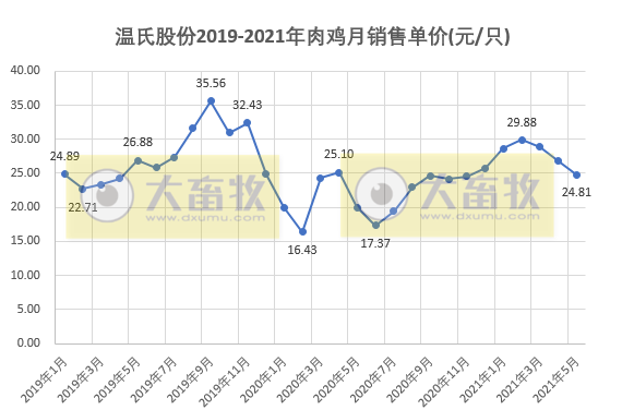 温氏股份：前5个月肉鸡销售约4亿只，收入同比增长33%