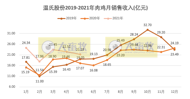 温氏股份：前5个月肉鸡销售约4亿只，收入同比增长33%